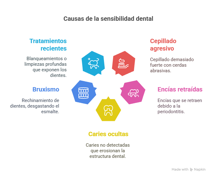 causas sensibilidad dental